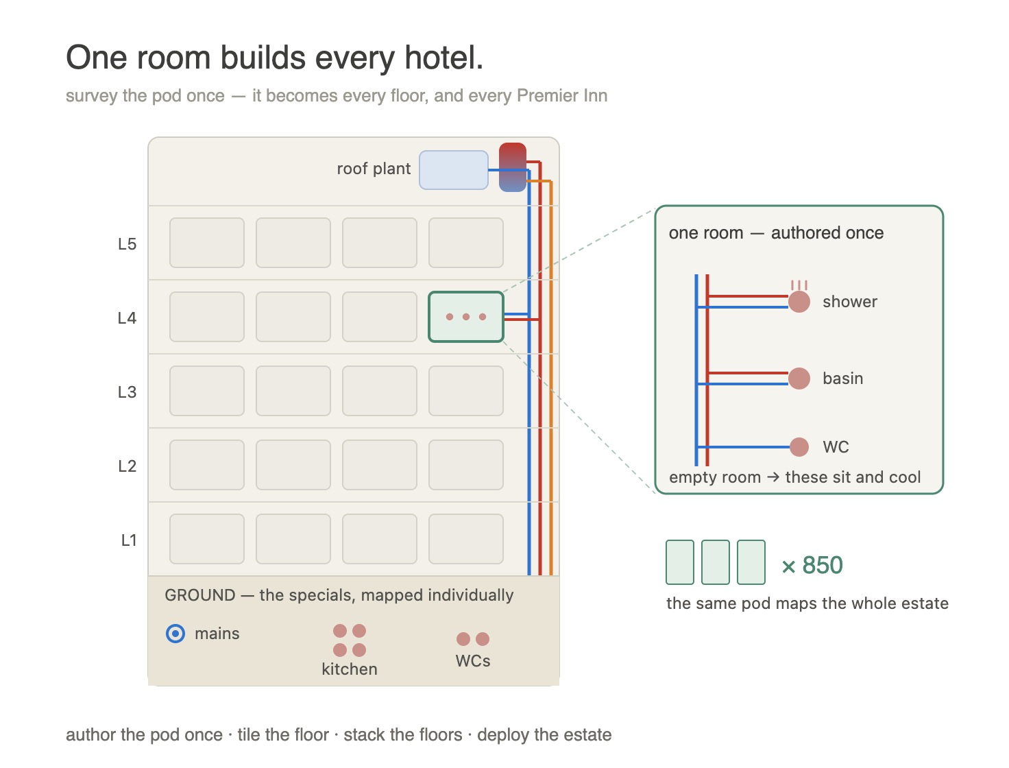 Early design: one hotel room authored once, tiled across every floor